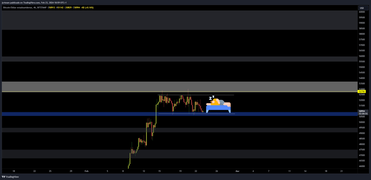 🚨PATRÓN SIESTA ANDALUZA

#BTC está durmiendo a todo el mercado con los increíbles movimientos que ha tenido estos últimos 9 días.💤

Vamos a ver si se cae de la cama y se da contra los 47.100$ o si lo levanta su madre (los ETFs) para ir al cole y con el susto se va a los 60k$