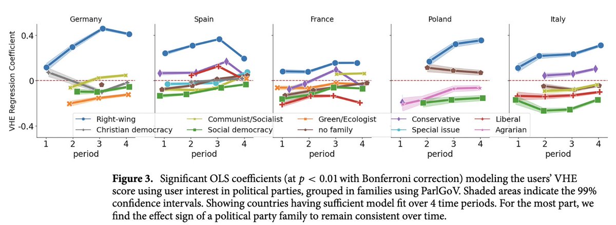 What you suspected is true: THERE IS a correlation between political orientation and opinions about vaccines.

We found it by analyzing Twitter data in 17 (!) European countries, during 2.5 years (before &amp; after the COVID19 pandemic).