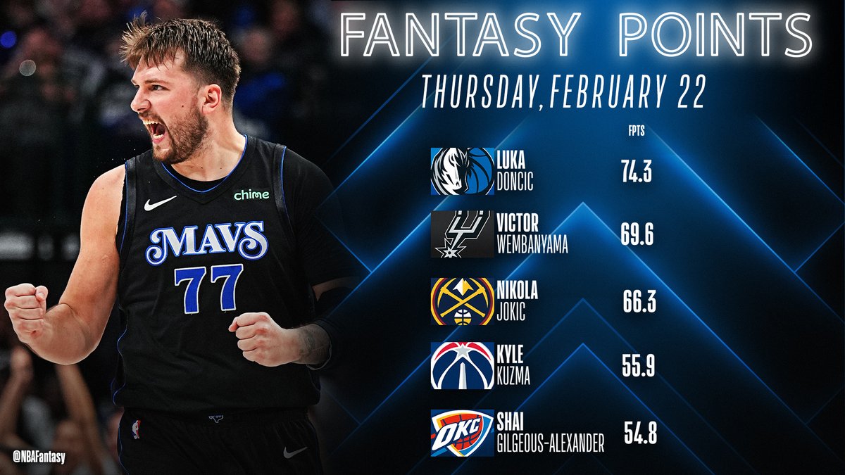 NBAFantasy's tweet photo. Luka Doncic was absolutely on fire tonight! 🔥

His double-double performance not only secured the win for @dallasmav but also earned him @YahooFantasy Player of the Night!

41 PTS | 11 AST | 9 REB | 3 STL | 74.3 FPTS https://t.co/8D5gR5ToVx