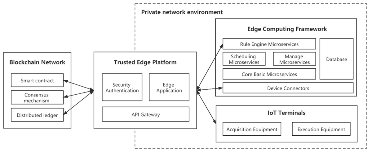 Sensors_MDPI's tweet image. #highlycitedpaper
A Blockchain-Based Trusted Edge Platform in Edge Computing Environment
mdpi.com/1424-8220/21/6…
#edge_computing #blockchain #microservice #internet_of_things
