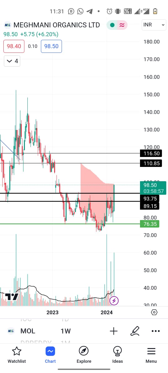 Heyrahul1's tweet image. Buy MOL  #meghmani organics at 97-98 with 92 stoploss for 110-116 &amp;amp; 140 , fresh Breakout now
