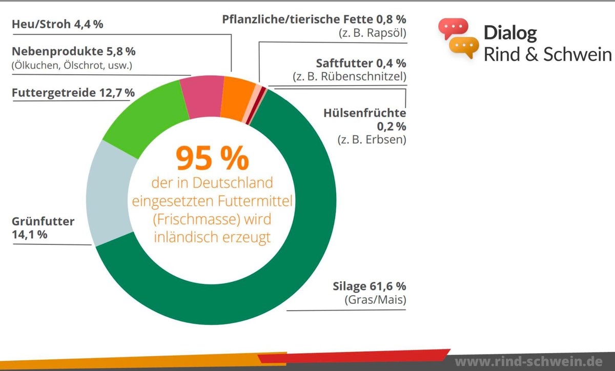 ShBauern's tweet photo. 60 % des Getreides landen im Futtertrog.

Im Wirtschaftsjahr 2020/21 wären 16 % der verfütterten Getreidemenge für die menschliche Ernährung nutzbar gewesen.

#Nahrungskonkurrenz #Getreide #Brot #Futter #Futtergetreide #Lebensmittelverschwendung https://t.co/oQFEgUdQ1F