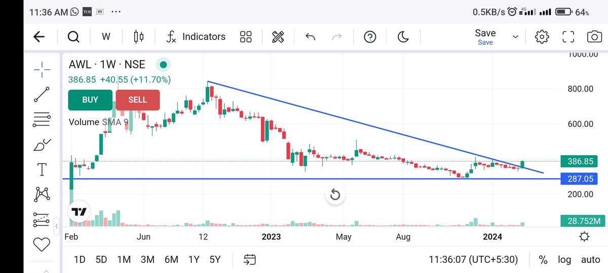 looking good current level #AWL with Sl- 350 @Anshi_________ @Our_Bhatia @caniravkaria @kuttrapali26 @chartfuture_ @thealgotrader @Technicalchart1 @price_trader_ @Stocktwit_IN #StockMarket #investing #invest #TradingView #treding #StocksToBuy #StocksToTrade