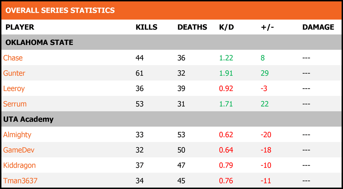 OKSTCoD's tweet photo. Shoutout to our MVP of the match @Gunterdomeron, dropping a 1.9 K/D! https://t.co/RinBKfd9rE