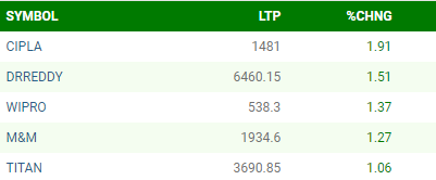 BE_Bazaar's tweet photo. #BazaarUpdate 

#Nifty के #TopGainers

#NSE #BSE #Sensex #Nifty #Telecome #ManoharJoshi #PowerGrid #MarriageIn17Minutes #DigitalBreak #bbmzansi  #Poacher #TriptiDimri #BharatExpressBazaar https://t.co/hxpphEZPoJ