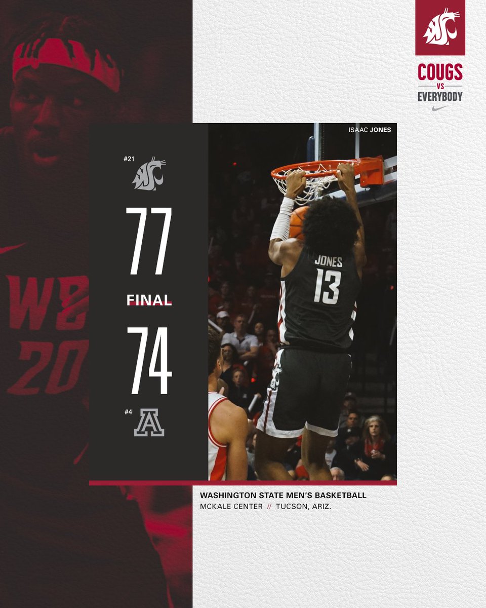 WSU WINS! The Cougs knock off No. 4 Arizona in the desert for the second straight season! Wazzu sweeps the Wildcats for the first time since 2009-10. WSU has won 8-straight Conference games for the first time since 1946-47.

#GoCougs // #CVE
