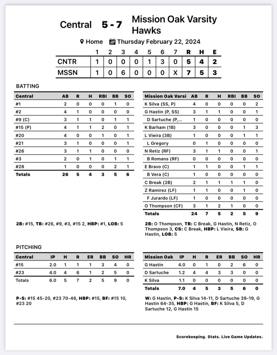 Game 2

Mission Oak 7
Central 5

Hastin W 4IP 6K
Silva S 1.1IP

Break 1-2 R RBI
Thompson 2-3 2B R RBI
 
Hawks win game 1 of the Central baseball classic tournament. They will hit the road tomorrow with a 3pm game time at Fresno high school.