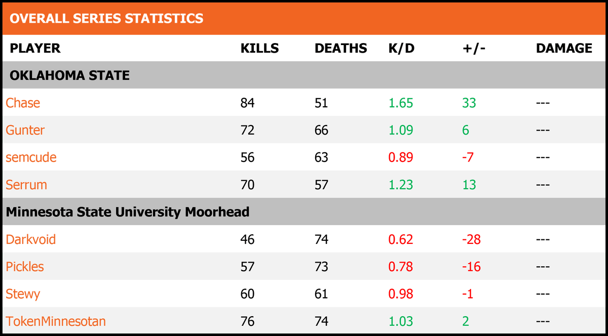OKSTCoD's tweet photo. Shoutout to our MVP of the match @chasebwz, with a +33 kill differential! https://t.co/rDuohU29DE