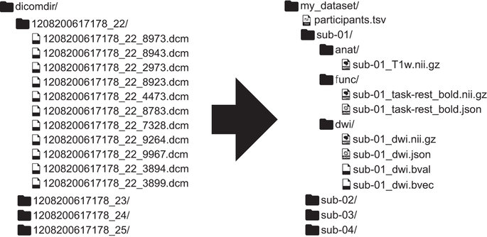 Data organisation while not the most appealing aspect of research is one of the most critical. With organised, clean data structure it is easier to automate tasks and use neuroimaging tools… but how? (1/4)