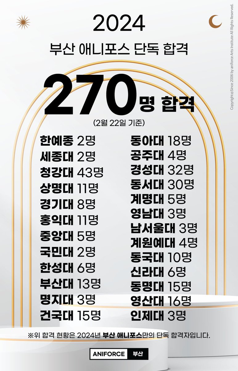 ANIFORCE_BUSAN's tweet photo. [알티이벤트]

부산 애니포스 입시대박 rt 이벤트 

2024 입시대박 - 270명 합격 ✔️

<청강대 43명 - 부산 1위> ✔️

<한예종/상명대/경기대/부산대 - 부산 1위 > ✔️

알티 해주신 분 중 5분을 추첨하여 
'도미노피자 포테이토+블랙타이거 슈프림' L세트를 보내드립니다. 

** 추첨일 3월 1일 저녁 5시 https://t.co/ATOhwQlZkz