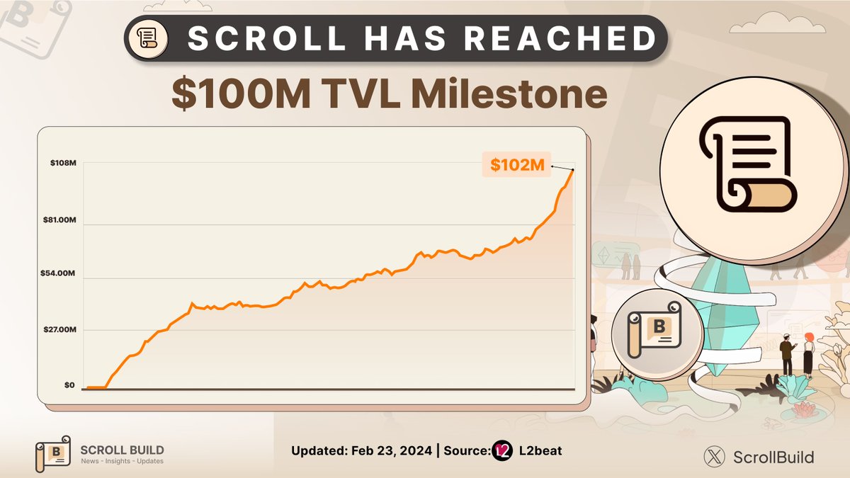 ScrollBuild's tweet image. 📢 @Scroll_ZKP has achieved a remarkable milestone, surpassing $100M TVL according to @l2beat!

Scroll&apos;s TVL has surged from $80M to $102M within just a week, highlighting the significant potential of a new layer2 🚀

This is just the beginning 👀

#Scroll #ScrollBuild #TVL
