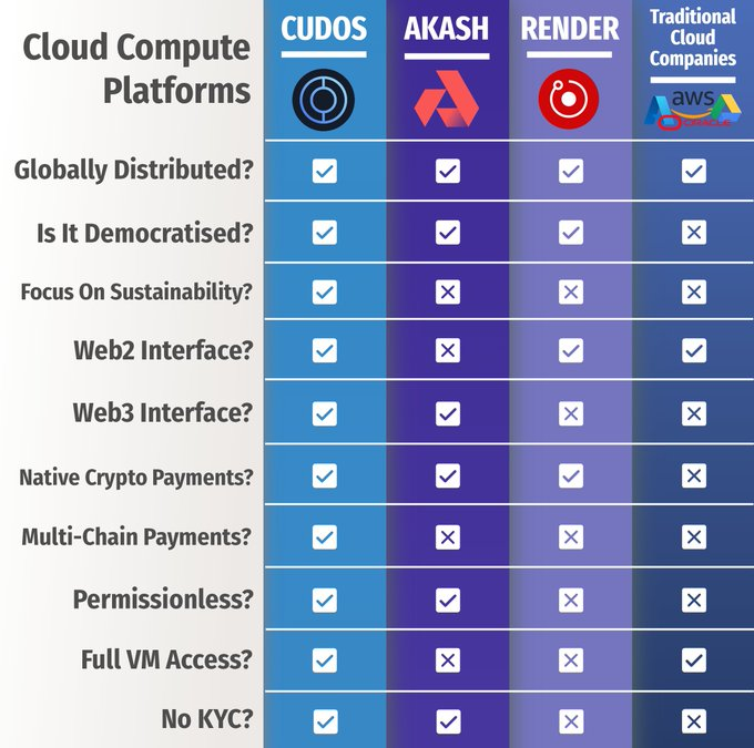 cch_creations's tweet image. By creating a decentralized platform for computing resources, @CUDOS_ Intercloud revolutionizes the cloud computing landscape, enhancing organizations and individuals to leverage the power of driving innovation across various industries intercloud.cudos.org

#CUDOSintercloud