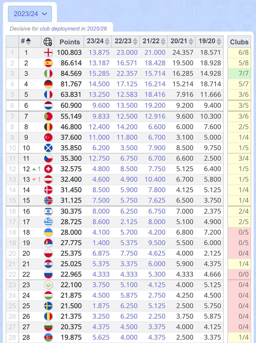 Neuveritelne vysledky ceskeho profesionalniho fotbalu. 3 ceske celky dnes v losu osmifinale Evropske Ligy a Evropske konferencni ligy. Cesky klubovy koeficient letos na 6. miste z 55 zemi UEFA. 0,550 chybi na 10. misto zajistujici primy postup mistra do zakladni skupiny Ligy