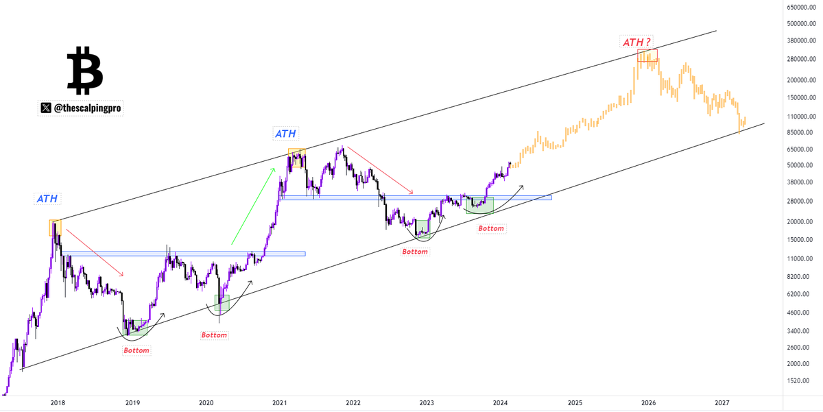 thescalpingpro's tweet photo. #Bitcoin what if there is no major pullback until the next bear market ? 👀 https://t.co/c81EZyFseT