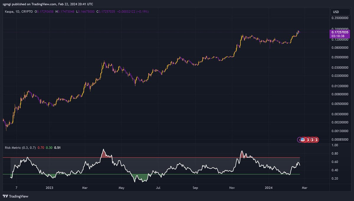 MikoGenno's tweet photo. #Kaspa risk metric oscillator added to the ever growing list of indicators. https://t.co/jhIf1ssWgC