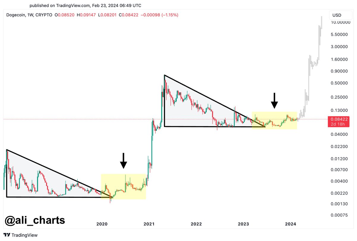 The price action of #Dogecoin is showing familiar patterns reminiscent of  its 2020 behavior. Back then, $DOGE broke out from a descending triangle,  entered a period of consolidation, and then skyrocketed by