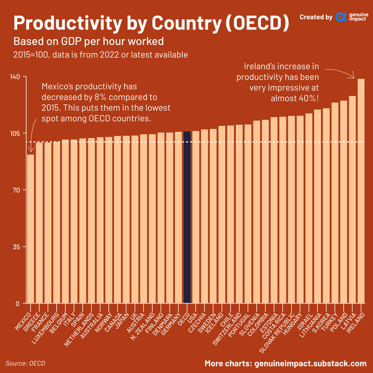 Using 2015 as a benchmark, 🇮🇪Ireland of course stands out here as having increased its productivity significantly. The country has famously offered low tax rates to businesses which has attracted large multinationals, boosting productivity. #OECD #productivity #data #dataviz