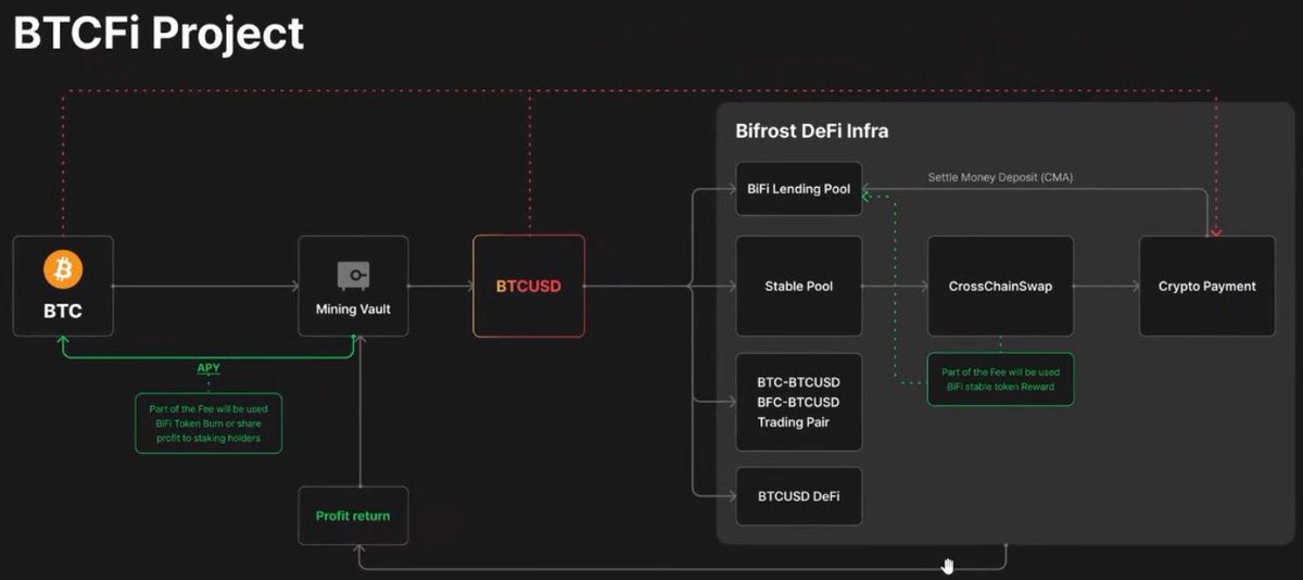 Jes_bitizen's tweet image. @Bifrost_Network 
This project is preparing something great. Please look forward to it. Financial #L2, #BTCFI, #WEB3KYC
