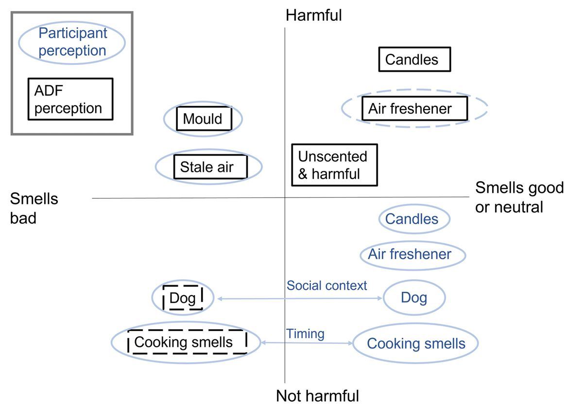 New Paper! #Ventilation regulations and occupant practices: undetectable pollution and invisible extraction By <a href="/jess_few/">Jess Few</a> <a href="/MShipworth/">Michelle Shipworth 🎗️</a>, Clifford Elwell 

This research compared the ways that occupants ventilate their homes with the strategy set out in ADF: buff.ly/42RHkYh
