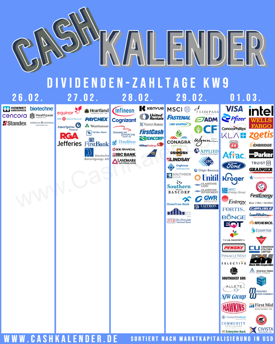 #Dividenden-PayDates KW9
🇺🇸 $V $WFC $INTC $PFE $COP $KLAC $PH $PSX $F $GWW $TFC $AFL $PAYX $MSCI $URI $FAST $AMP $CTSH $KVUE $KR $ADM $WY $CHD $AWK $CSL $CF $SJM $AFG $WTRG $BKH $AWR $SJW
🇨🇦 $ENB $BMO $RBA $CTC-A.TO $CU.TO
🇬🇧 #Compass
🇩🇪 #Infineon
🇨🇭 $TEL
🇮🇪 #Ryanair
🇳🇴 $EQNR