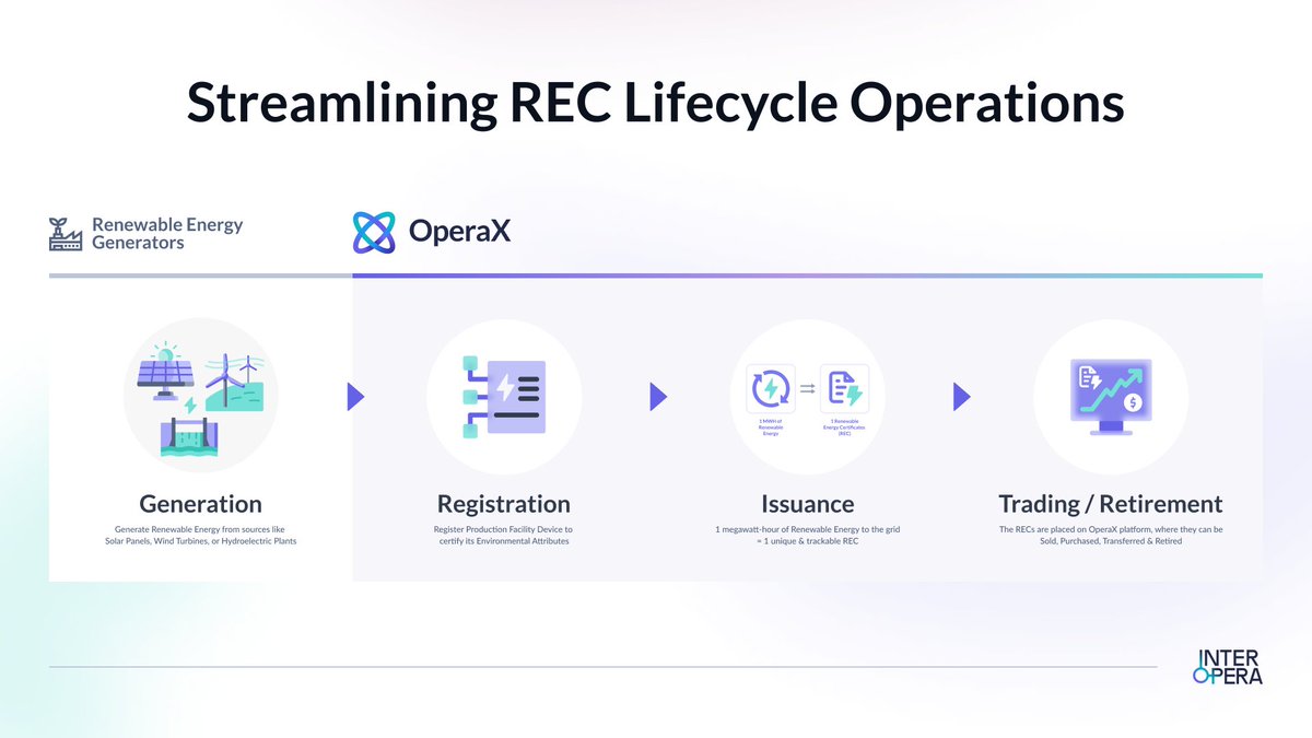 InterOpera (@interoperagroup) on Twitter photo ⚡ Streamlining REC Lifecycle Operations 🔄
1️⃣ Generation
2️⃣ Registration
3️⃣ Issuance
4️⃣ Trading / Retirement
🌱 Simplify your renewable energy journey with OperaX!
#InterOpera #OperaX #RECs #RenewableEnergyCertificates #GreenAttributes #RenewableEnergy #RECTrading ⚡ Streamlining REC Lifecycle Operations 🔄
1️⃣ Generation
2️⃣ Registration
3️⃣ Issuance
4️⃣ Trading / Retirement
🌱 Simplify your renewable energy journey with OperaX!
#InterOpera #OperaX #RECs #RenewableEnergyCertificates #GreenAttributes #RenewableEnergy #RECTrading