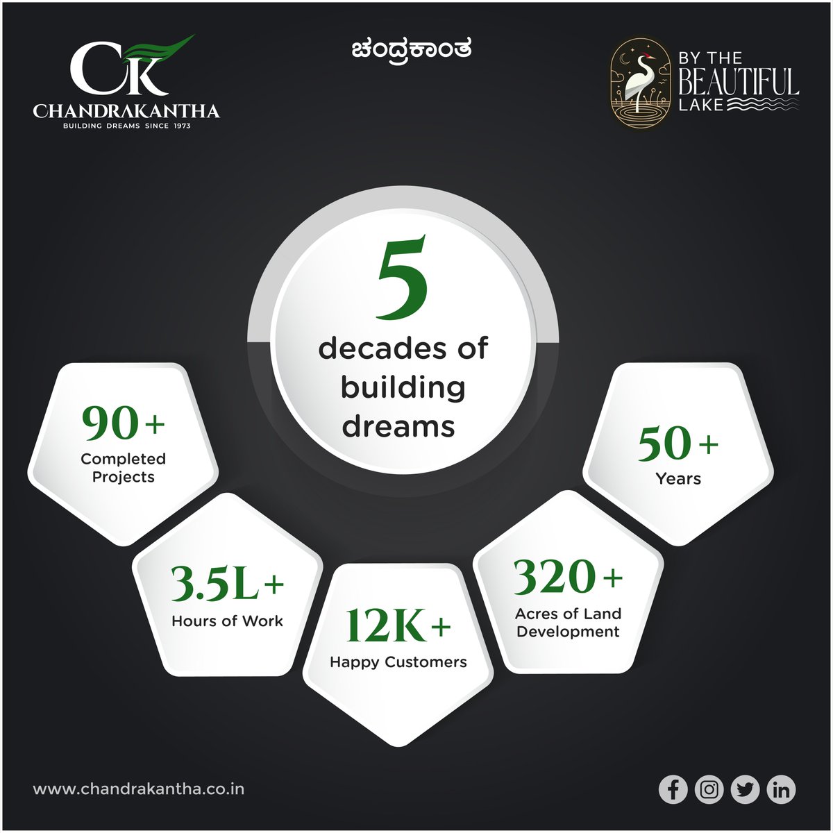 With these numbers, our hearts fill with pride and gratitude.

#bythebeautifullake #chandrakanthadevelopers #2bhkvillas #3bhkvillas #lakefrontvillas #lakeview #lakefronthouse #luxuryhomes #house #homesweethome #luxuryvillas #forsale #realestateforsale #luxuryvillas #properties