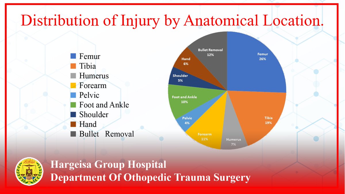 Mohamed H Kharash (@kharashh) on Twitter photo Annual activity report of Hargeisa group hospital, departement of  Orthopedic and Trauma Surgery . Thanks to everyone for putting up the extra time to serve our community. π¦΄π¨π«βοΈπ¦΄π π§  Annual activity report of Hargeisa group hospital, departement of  Orthopedic and Trauma Surgery . Thanks to everyone for putting up the extra time to serve our community. π¦΄π¨π«βοΈπ¦΄π π§