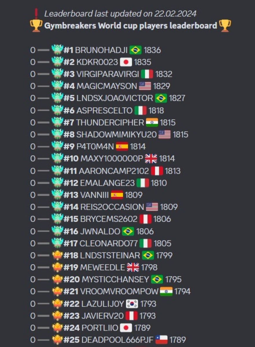 First leaderboard of the season. Single digit rank😎EZ
Also ft. <a href="/VroomVroomPow_/">VroomVroomPow</a> 
#PokemonGO #Gymbreakers