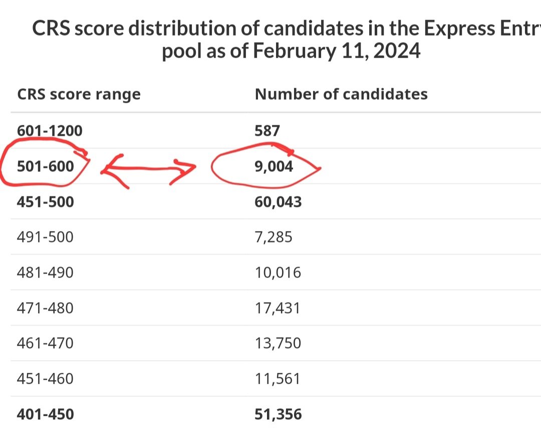 This is why conducting #CECdraws at this time maybe a super duper idea.
1️⃣ This works within the agenda of sorting the housing crisis. Most of CECs are inside Canada and hence will not be adding to the current housing market burden.
If this principle could work during covid to