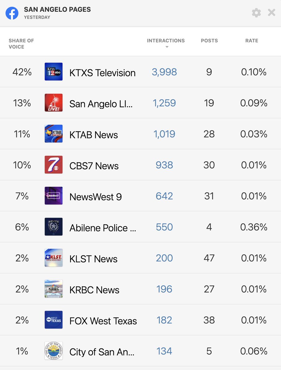 SanAngeloLIVE's tweet image. You may not be aware of who we are.
We are the largest news source in San Angelo, Texas, a city of ~110k people. Our audience is larger than the audiences of all local TV stations, radio stations and what is left of the local newspaper combined.
We frequently exceed the…