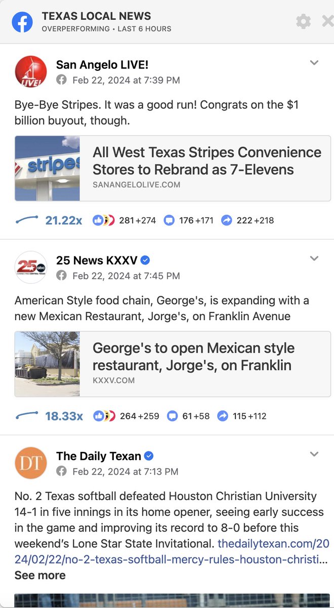 SanAngeloLIVE's tweet image. You may not be aware of who we are.
We are the largest news source in San Angelo, Texas, a city of ~110k people. Our audience is larger than the audiences of all local TV stations, radio stations and what is left of the local newspaper combined.
We frequently exceed the…