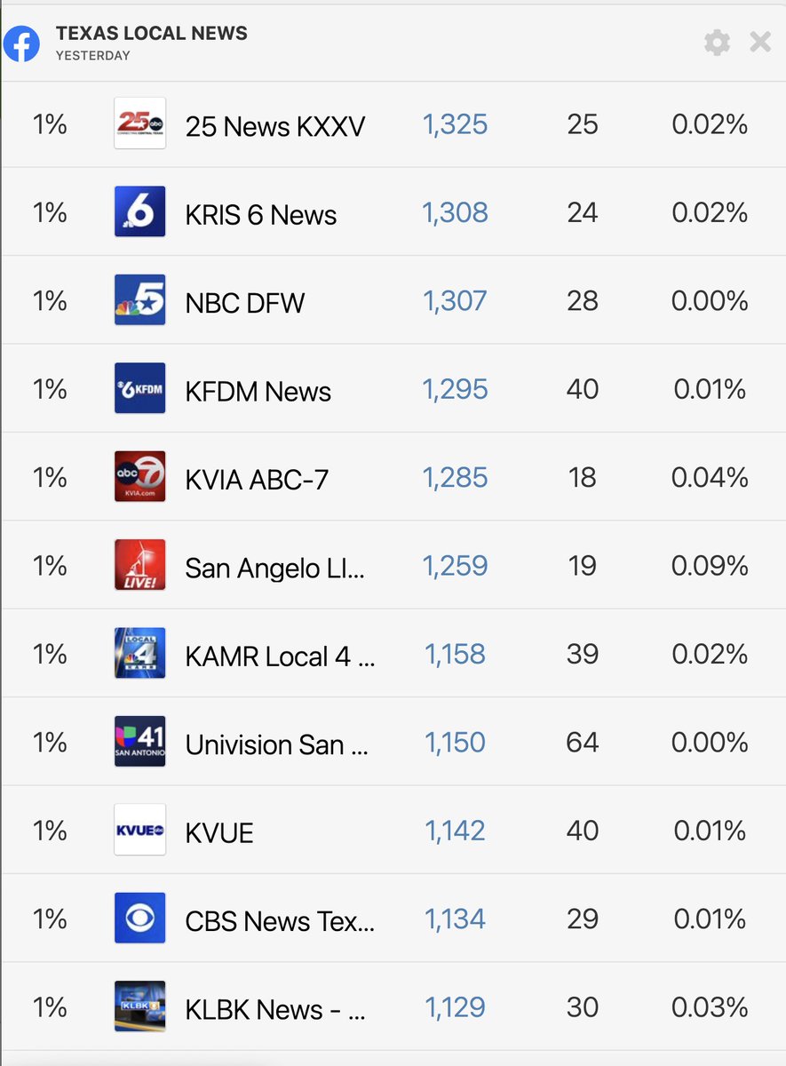 SanAngeloLIVE's tweet image. You may not be aware of who we are.
We are the largest news source in San Angelo, Texas, a city of ~110k people. Our audience is larger than the audiences of all local TV stations, radio stations and what is left of the local newspaper combined.
We frequently exceed the…