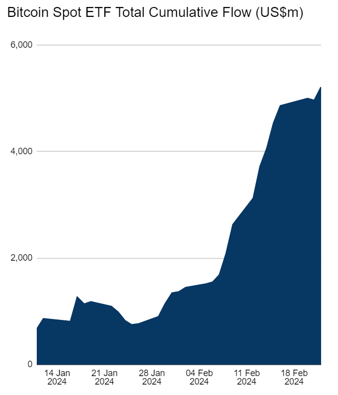 Spot #Bitcoin ETF inflow is growing exponentially.