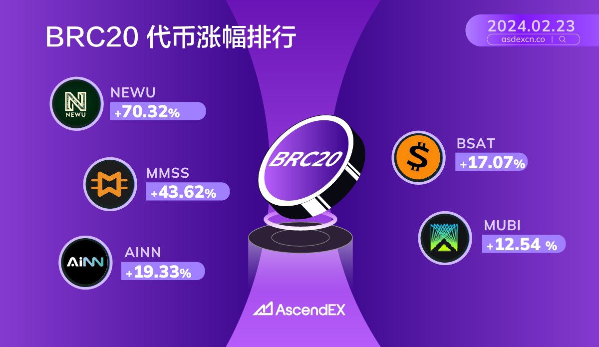 🔥 顶峰 AscendEX BRC20 代币涨幅排行榜

⏰ 【02.23】

$NEWU +70.32% 

$MMSS +43.62% 

$AINN +19.33% 

$BSAT +17.07% 

$MUBI +12.54% 

💰 立即交易：asdexcn.co

🧐 查看更多见解，欢迎加入社群：

t.me/AscendEXChinese

#顶峰 #BRC20 #MMSS #MUBI #AINN