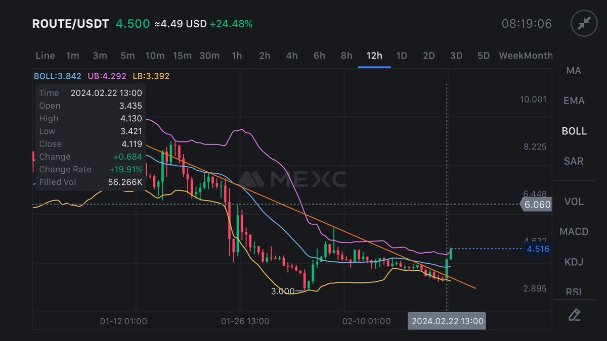 Doms_Crypto's tweet image. $ROUTE UPDATE:

Breakout still pushing ❕

#ROUTE #routerprotocol