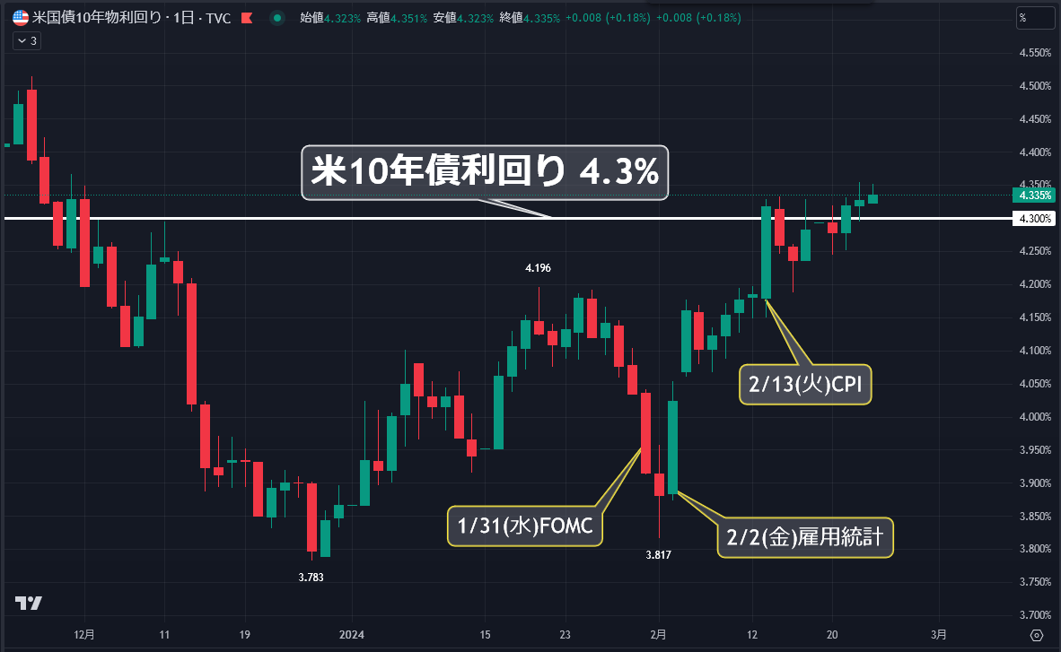 nicosokufx's tweet photo. 米10年債利回り⬆️一時4.35％「FRB理事の発言が気になった」🙄

日本時間 2/23(金) 9時半ごろ

①FRBのウォラー理事の発言⭐️FOMC投票権あり
「利下げを数カ月遅らせても実体経済に大きな影響ない」
「あと２、３カ月分のインフレデータを見る必要がある」
⇒利下げ期待も後退に⚠️利下げは6月？夏以降？
（現状、利下げ開始予測 6月 62%）

②米10年債利回りやや上昇傾向⤴️
米経済指標が強かったり、FRB関係者の発言から
利下げ期待が後退

さらなる金利上昇は株価の重しとなり、
来週以降、米経済指標も増えるので注意したい🤔

ウォラーＦＲＢ理事、利下げ時期の判断には忍耐必要－急ぐ必要ない https://t.co/0jv7XxgAxn