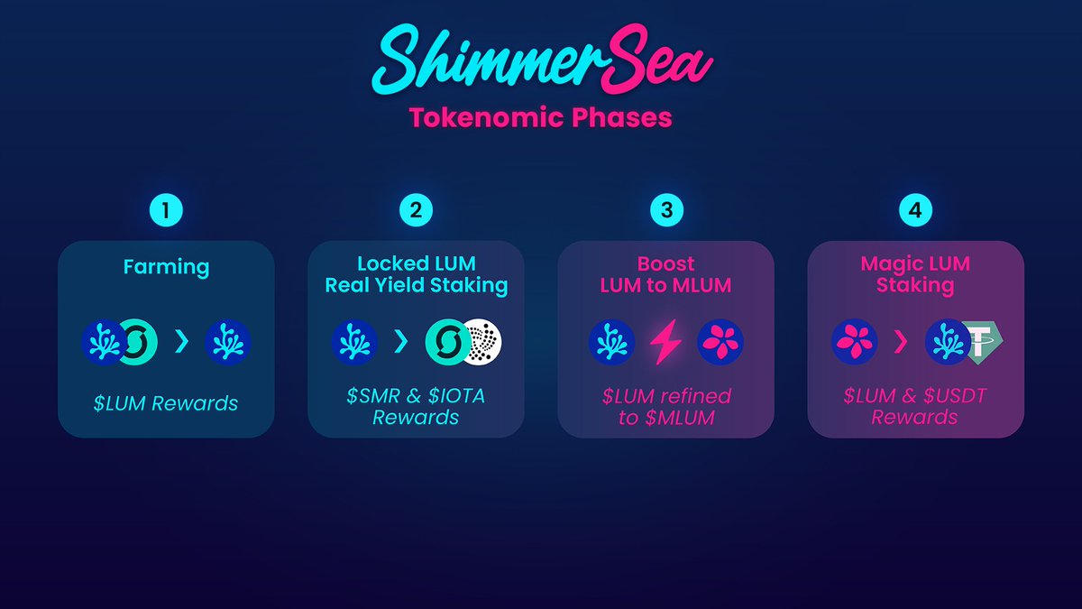 MagicSeaDEX's tweet photo. We are about to enter the third phase of unleashing @ShimmerSeaDEX Tokenomics!🚀

With the #Booster comes Magic LUM! The governance token of the protocol! 💥

Let the magic begin!🪷

#IOTA #ShimmerEVM https://t.co/jjjOHZjOiR