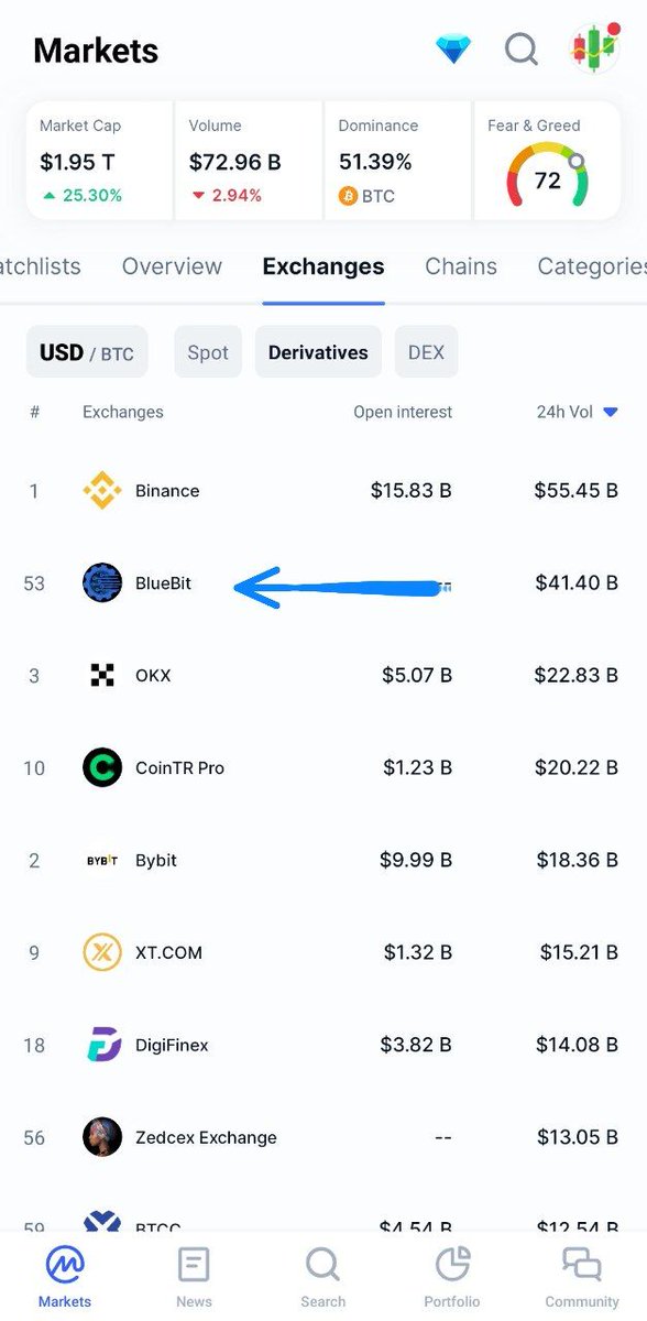 bls_holder's tweet photo. @elonmusk Seize the Future...
Trade #BlueSparrow on https://t.co/cslX3go51u
Unique Token
Potential for Profitable Trades
Secure and Reliable Platform
BTC/ETH free fee
Embark on a journey of innovation and prosperity

"Ultimate Trio" - #BlueBit, #BlueSparrow, and #BlueVinci. https://t.co/2eroiXpY75