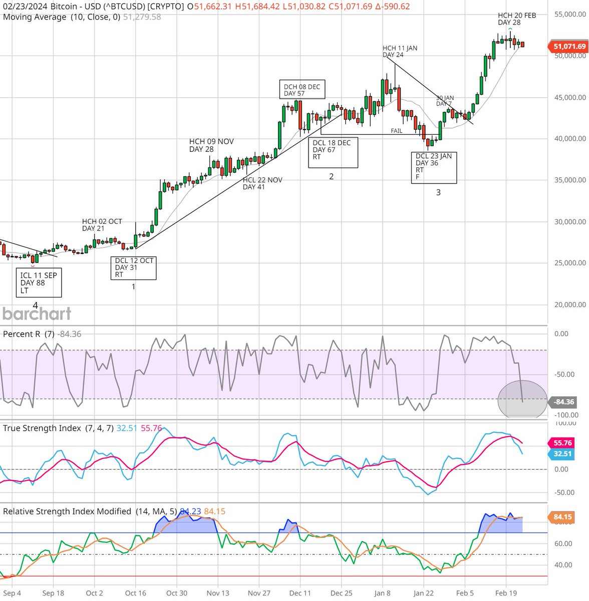 ColinSt30481392's tweet photo. $BTCUSD has printed a HCH on day 28 (20 Feb) and is now declining into a HCL to provide the pivot for the daily inclining trend line. If this daily cycle does not fail then 23 Jan will be an early ICL but that is not my expectation. https://t.co/EcOAFMnq3K