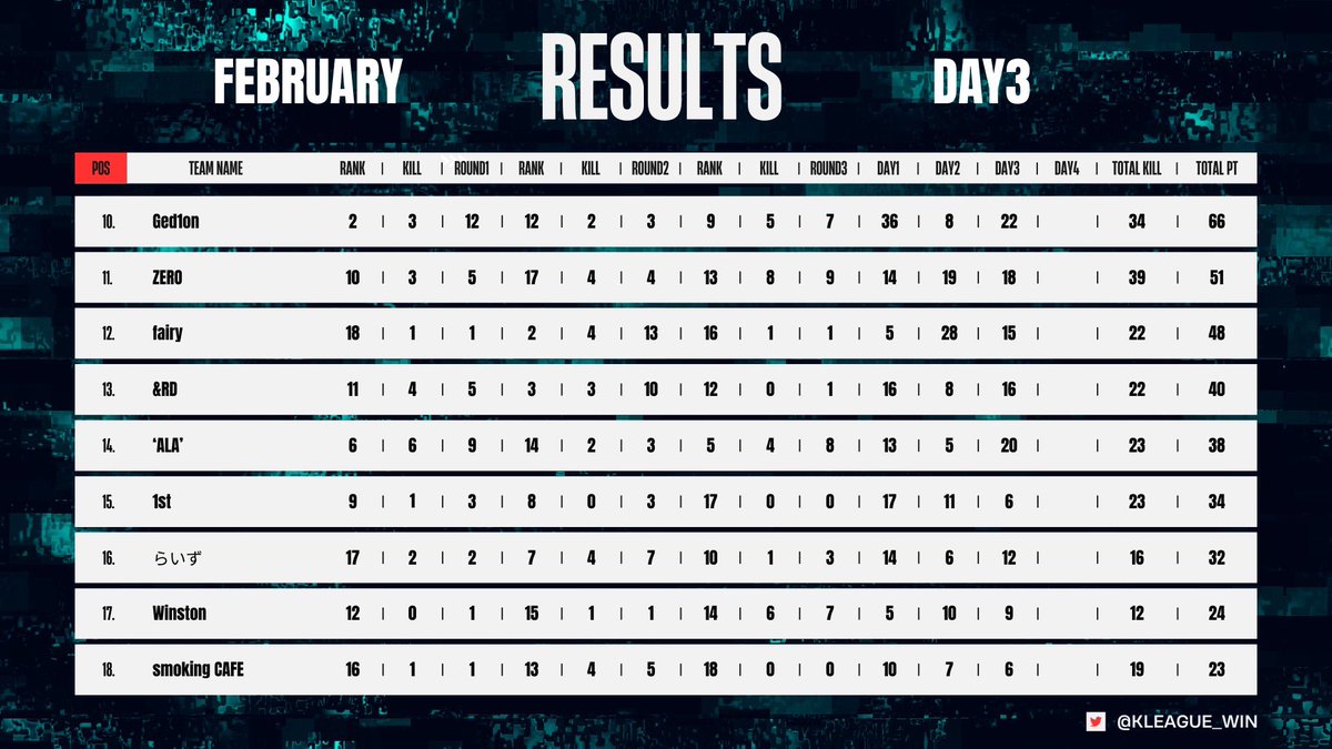 KLEAGUE_WIN's tweet photo. K-LEAGUE 24 February DAY3 RESULTS         

#荒野行動 #提携リーグ https://t.co/weeYcVMHOP