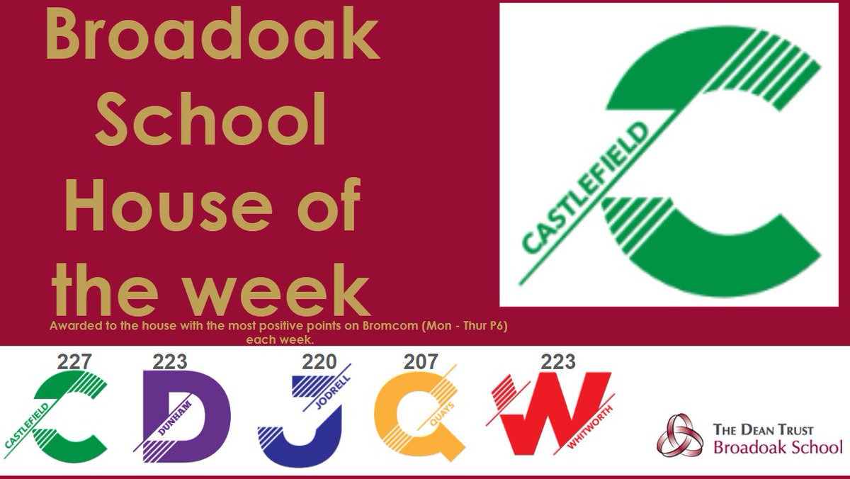 BroadoakSch's tweet photo. 🏰✨ Congratulations to Castlefield, our House of the Week! 🎉 ! 🌟👏 #HouseOfTheWeek https://t.co/TZc4Rlva1p