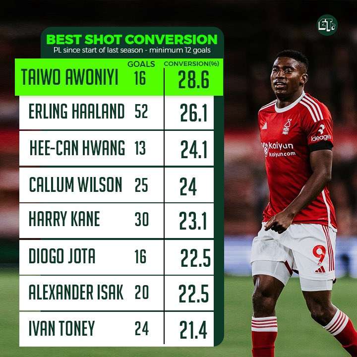 Eagles Taiwo Awoniyi stays more prolific in PL striking position from last season 👀

📸 EaglesTracker.