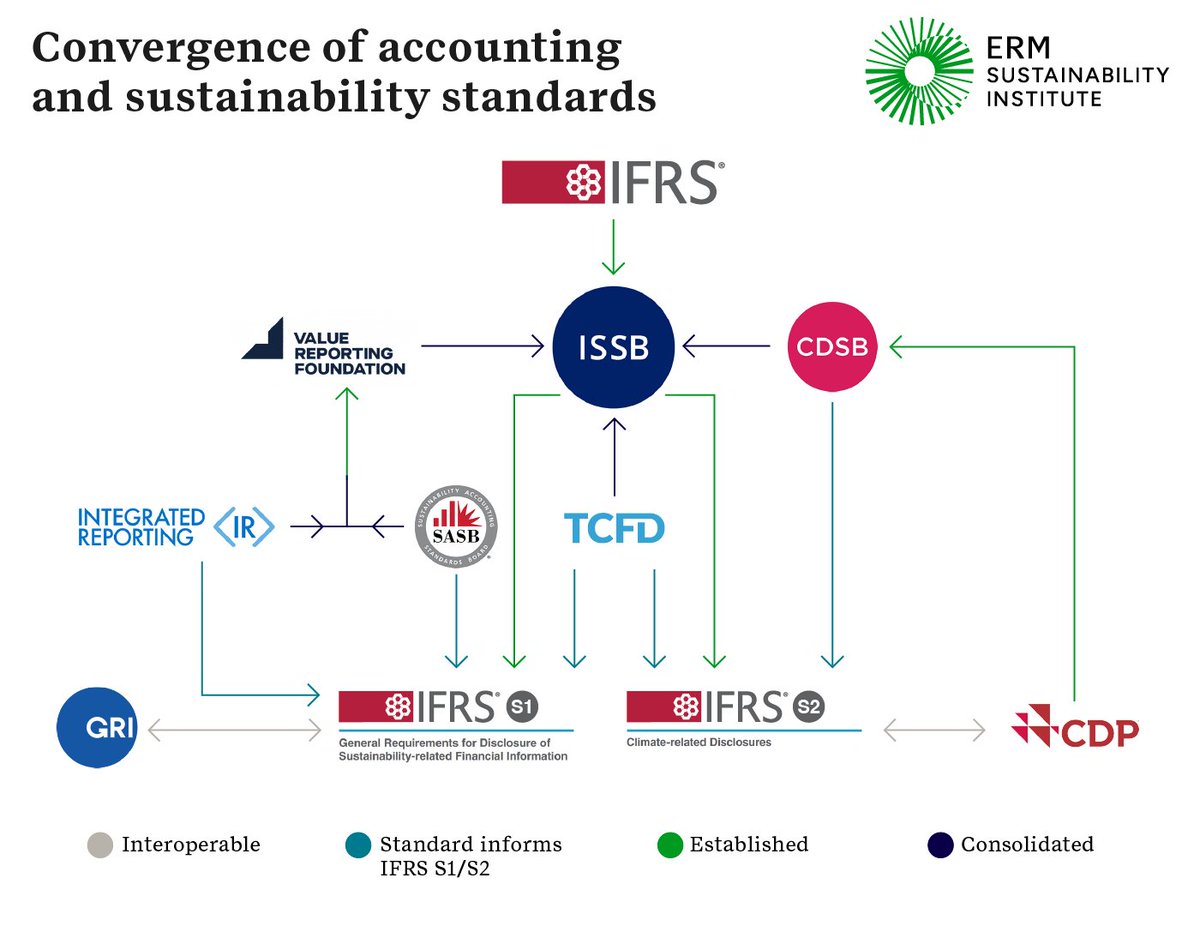 The International Sustainability Standards Board (ISSB) has consolidated several reporting entities and frameworks within ISSB and IFRS S1/S2. ISSB has also collaborated with preeminent reporting bodies to inform the standards. Learn all about IFRS S1/S2: sustainability.com/thinking/issbs…