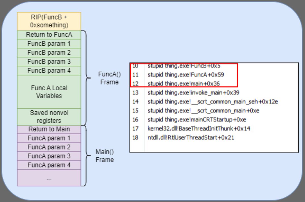 Introduction to stack spoofing techniques (Windows, x64)
Credits <a href="/d_tranman/">Dylan Tran</a>

dtsec.us/2023-09-15-Sta…

#infosec #cybersecurity #windows