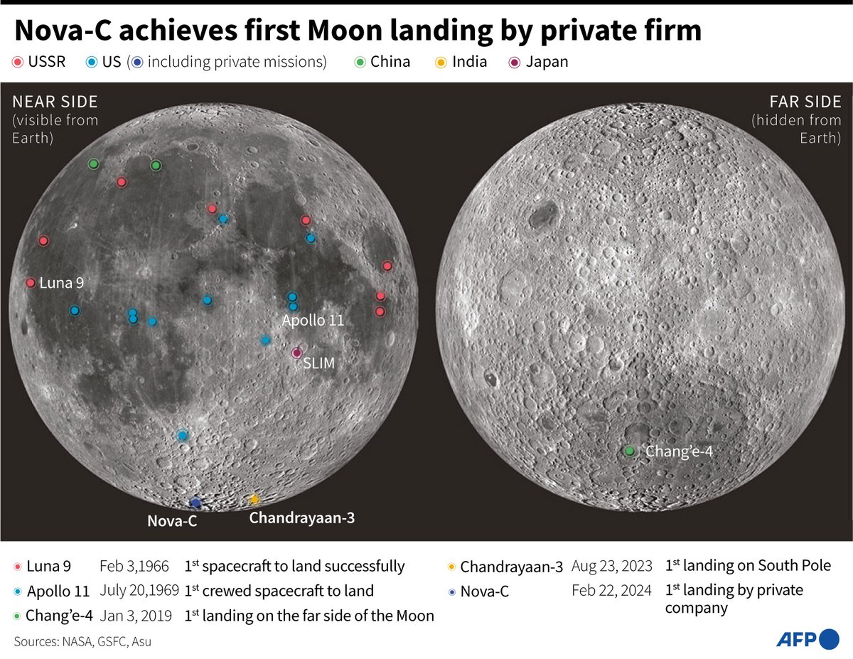 Landing sites for spacecraft on the Moon

#AFPGraphics