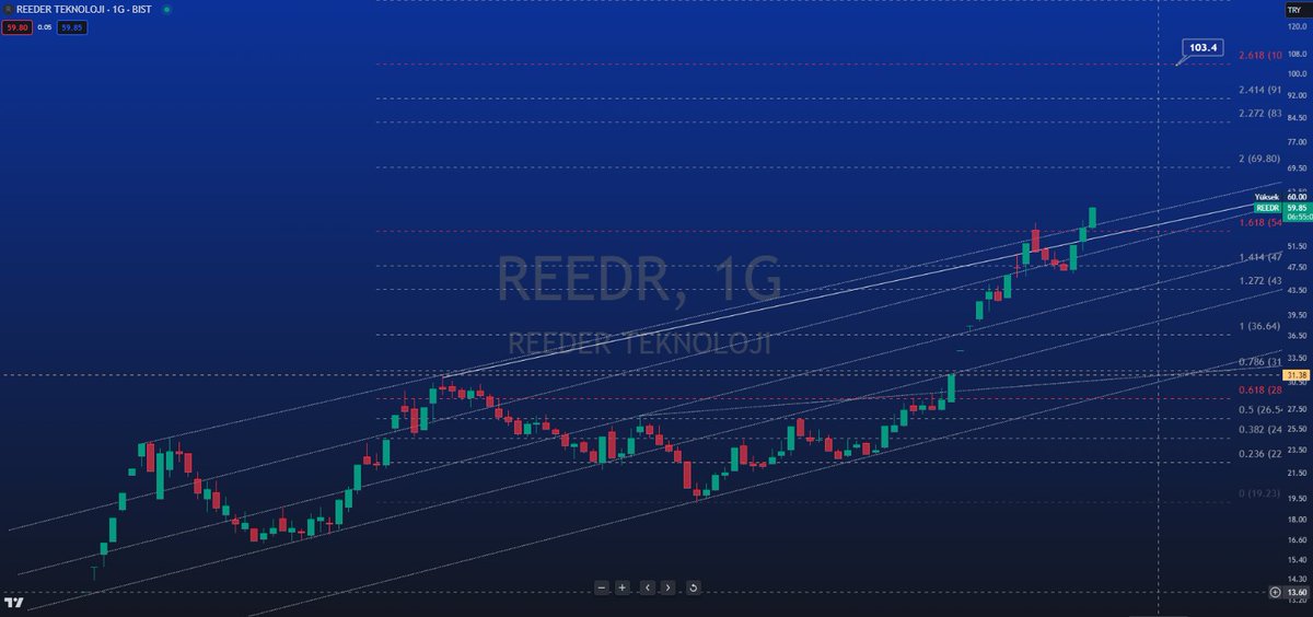 HolyTechnic's tweet photo. #reedr Tam yazdığım düzeltmeyi yaptı ve yoluna devam ediyor...İyi yolculuklar 100 lirada görüşmek üzere...
👋👋🙂
#bist #endeks #xu100 https://t.co/vgiDyRihwu