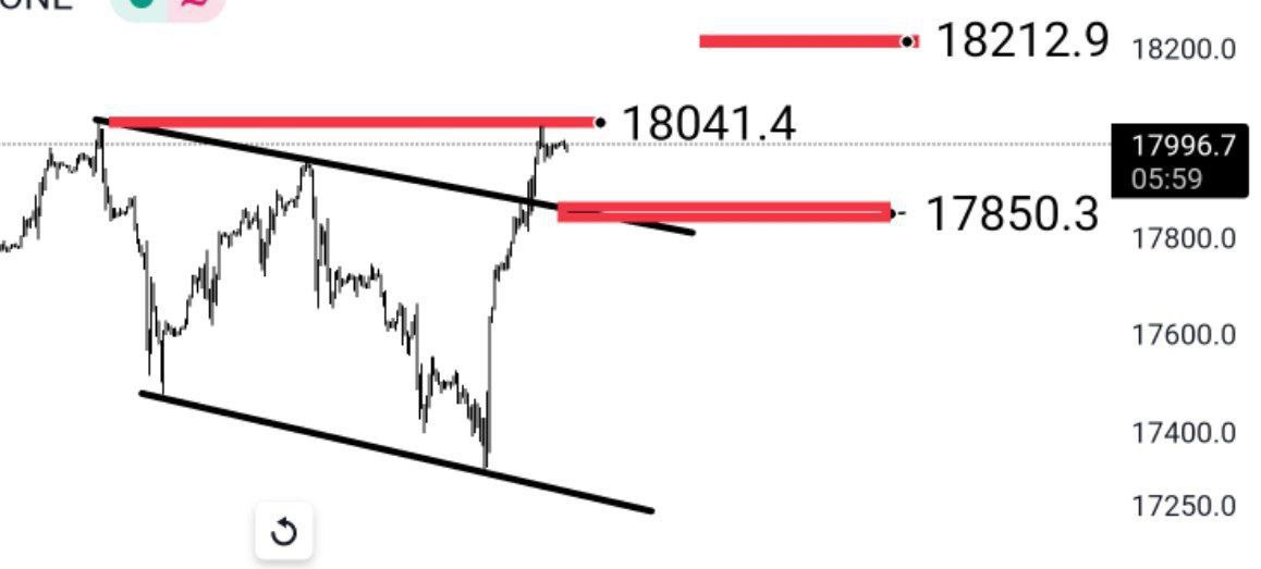 newtraderrrrr's tweet photo. #NAS100 dün belirttiğim 18040 direncinden tepkisini aldı. 

18 040 altında durmaya devam eder ise düşüş devam edecektir.

18040 üstü hedefi ise 18 200 olur https://t.co/KCpx5mvj4o