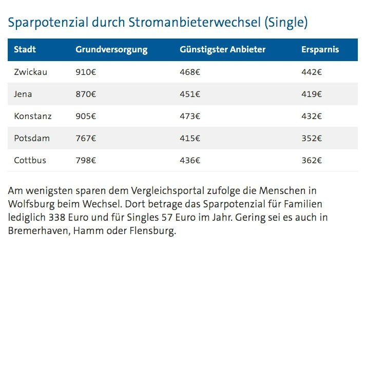 An alle Familien und Singles: ihr könnt massiv Geld sparen bei einem Stromanbieterwechsel.

Hier vergleichen: sparen.io/strom

Familien in Konstanz können bis zu 1.500 Euro sparen!
Singles in Zwickau bis zu 440 Euro!

#strom #sparen #konstanz #zwickau #gas #stromvergleich