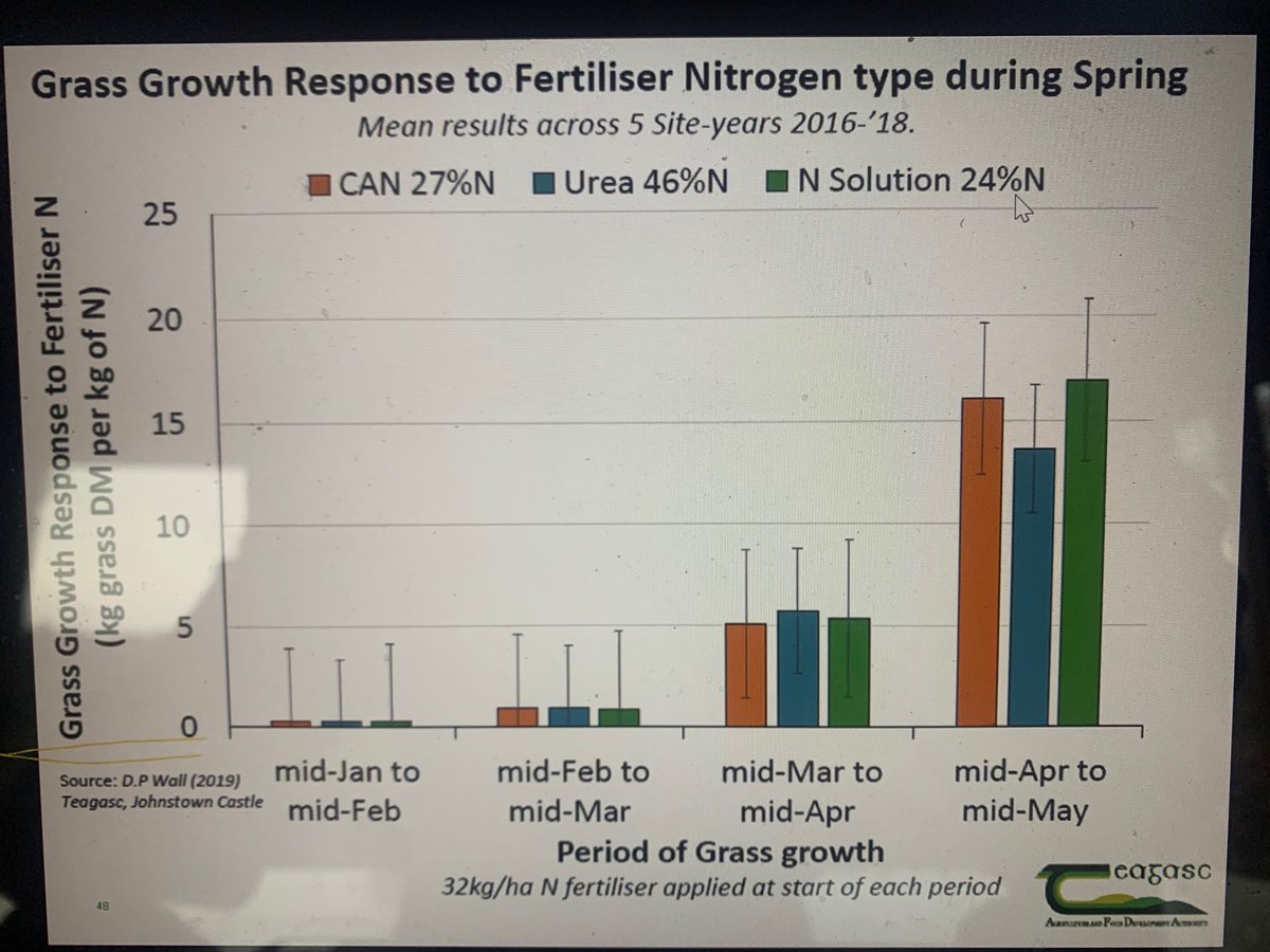 5 years of trials. Well below 5KgDM/KgN response every year until mid March. Just saying