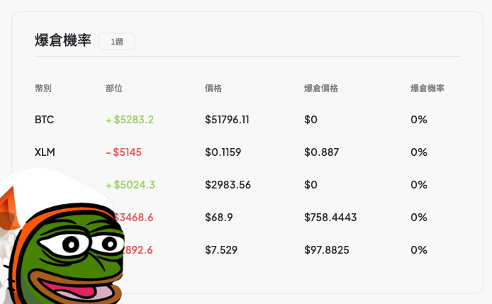 WHAT IF... 如果爆倉不再是我需要擔心的問題 🤠 

#Blave 剛上線“爆倉機率”分析，交易員可以快速簡單了解自己持倉的風險情況，讓交易員可以更好地做倉位管理 🏄🏼🏆 距離盈利又更近一步！

怎麼使用？ 👇🏻
1️⃣ 登入 blave.org 進入投組健檢
2️⃣ 串接 API  獲取持倉分析資料